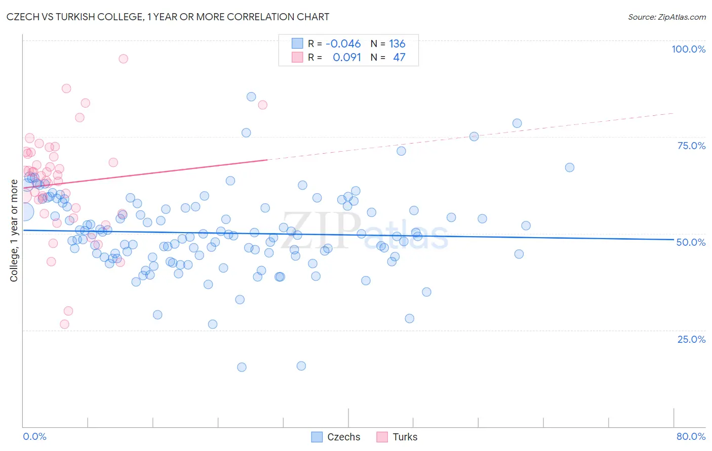 Czech vs Turkish College, 1 year or more