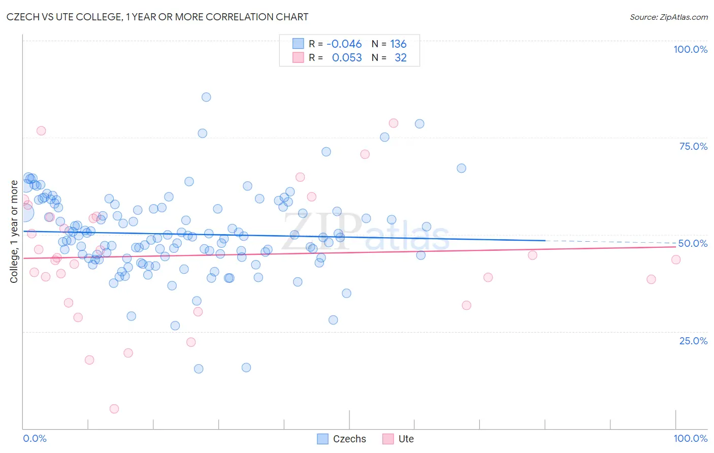 Czech vs Ute College, 1 year or more