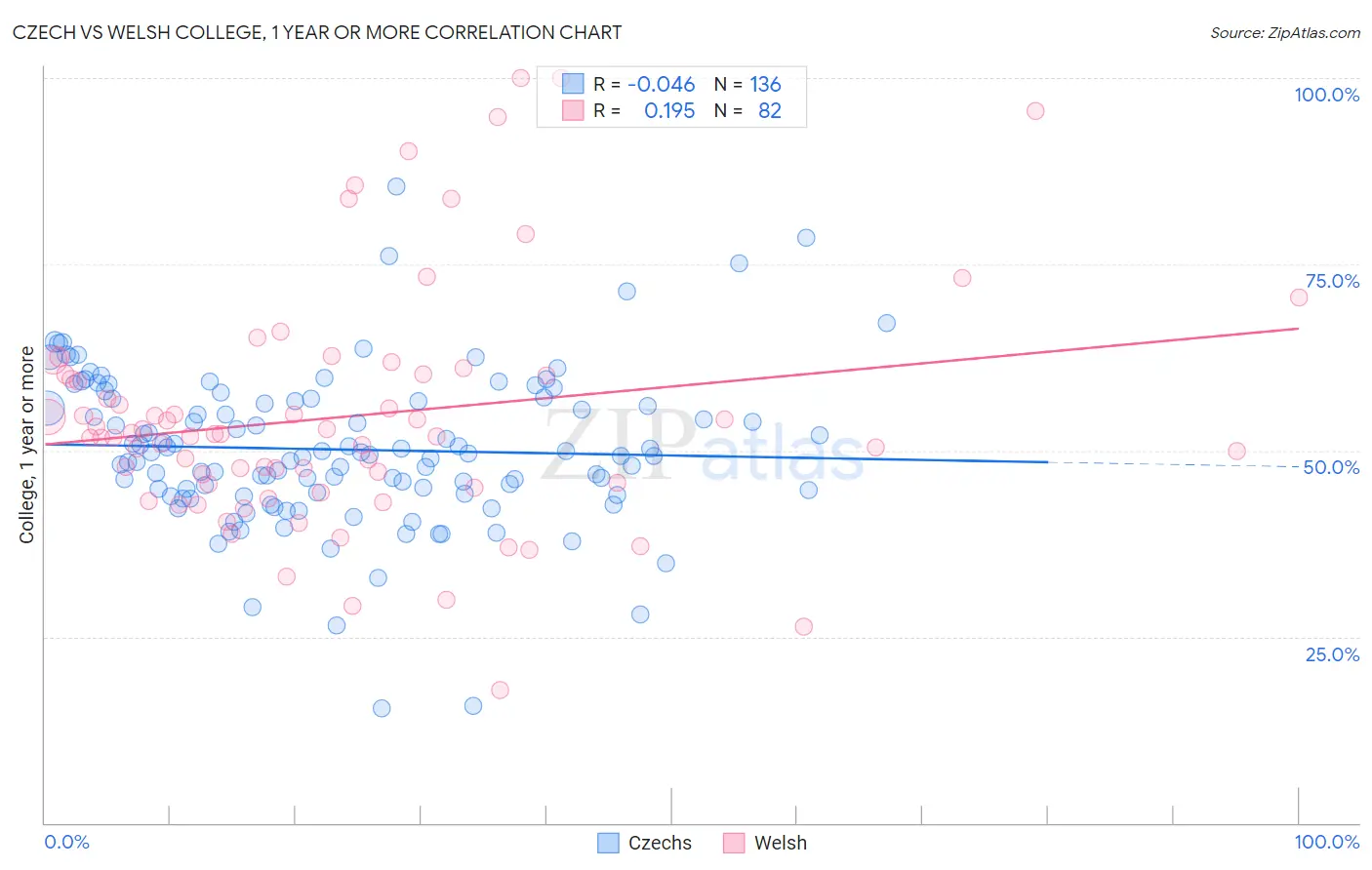 Czech vs Welsh College, 1 year or more