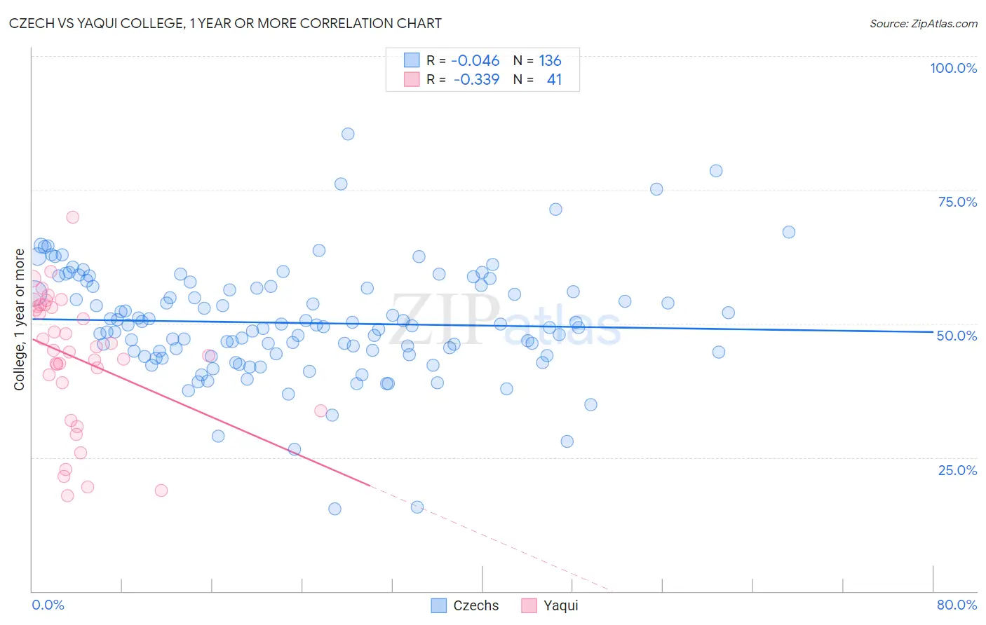Czech vs Yaqui College, 1 year or more