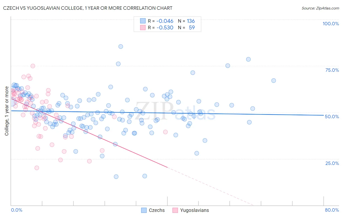 Czech vs Yugoslavian College, 1 year or more