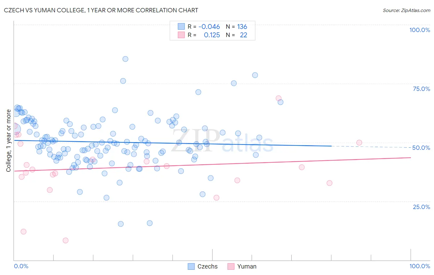 Czech vs Yuman College, 1 year or more