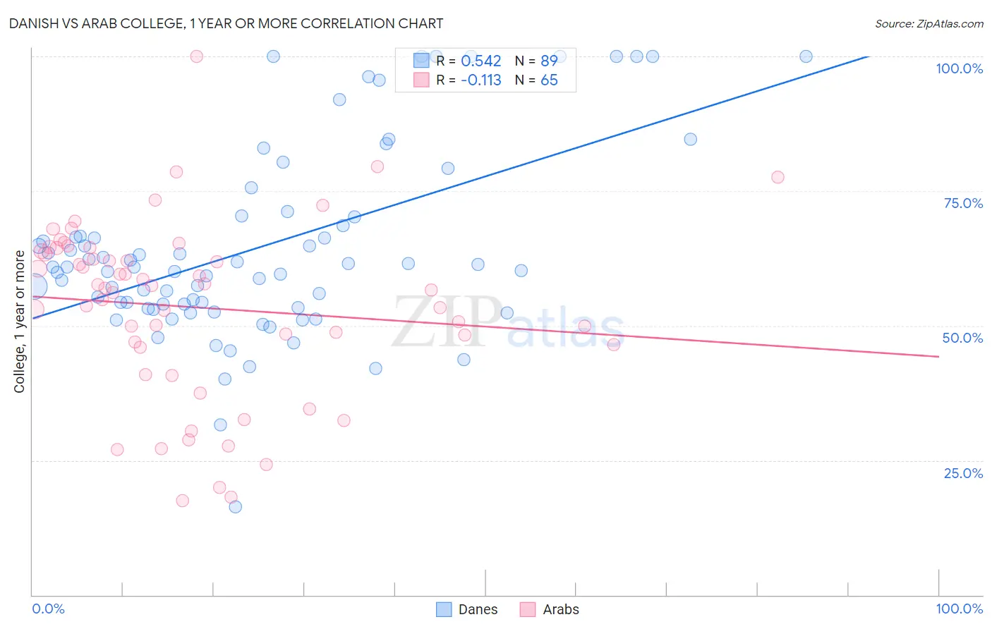 Danish vs Arab College, 1 year or more