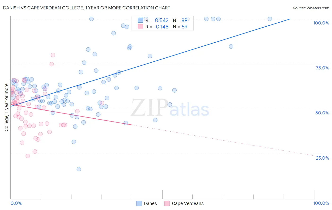 Danish vs Cape Verdean College, 1 year or more