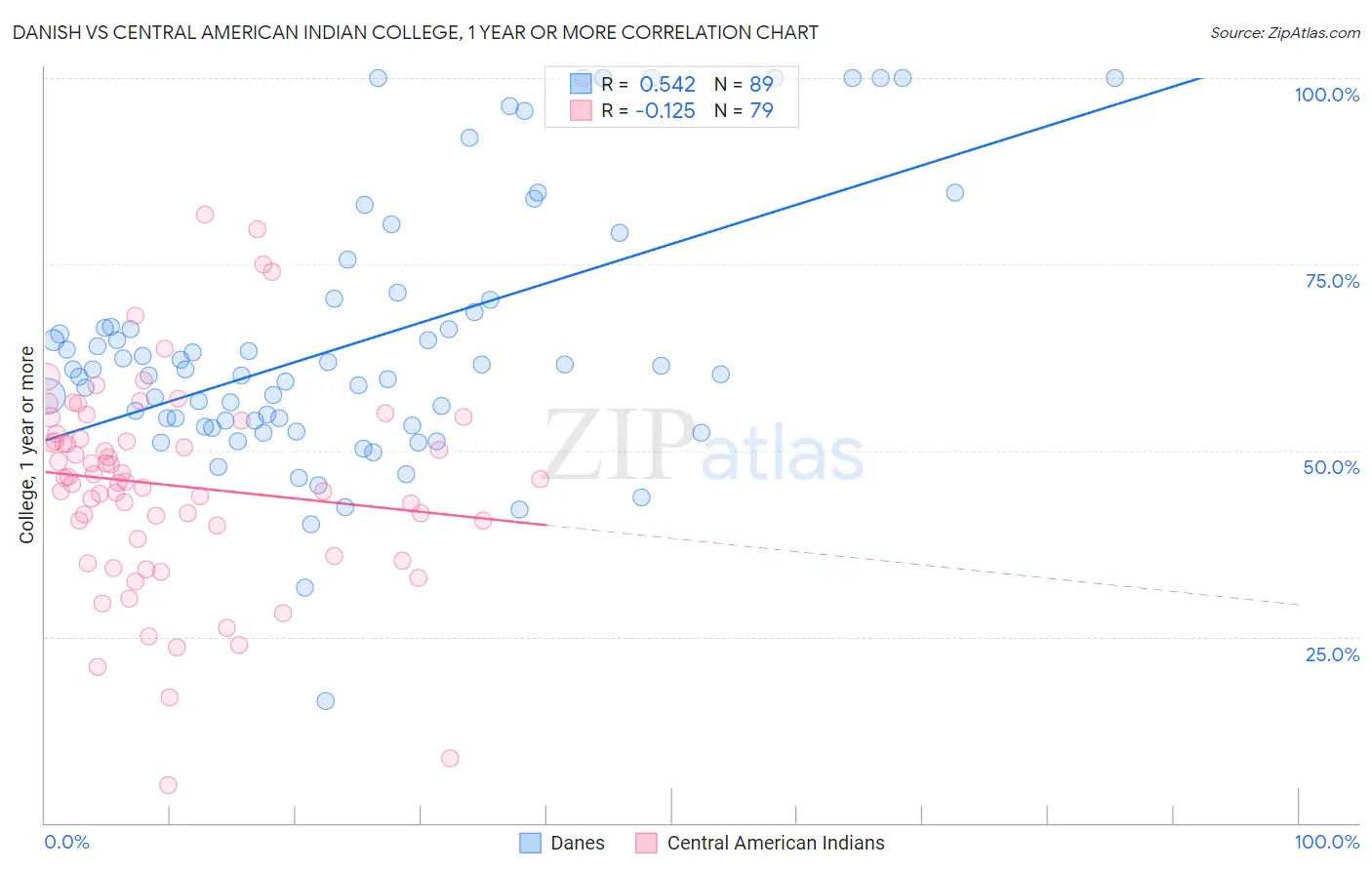 Danish vs Central American Indian College, 1 year or more