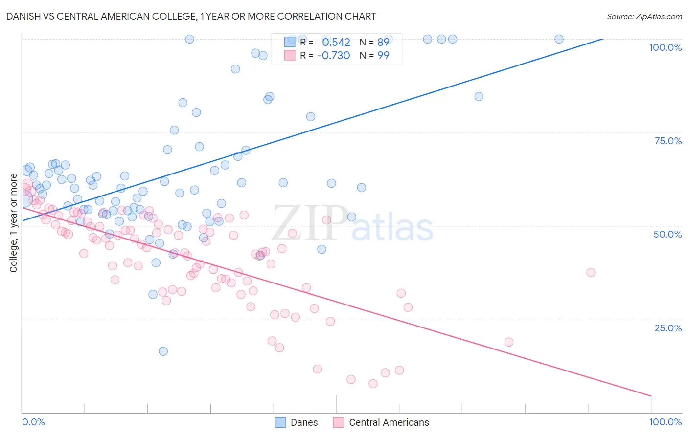 Danish vs Central American College, 1 year or more