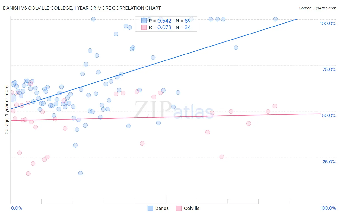 Danish vs Colville College, 1 year or more