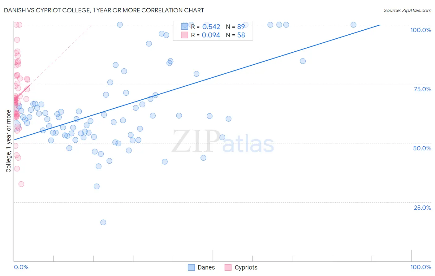 Danish vs Cypriot College, 1 year or more