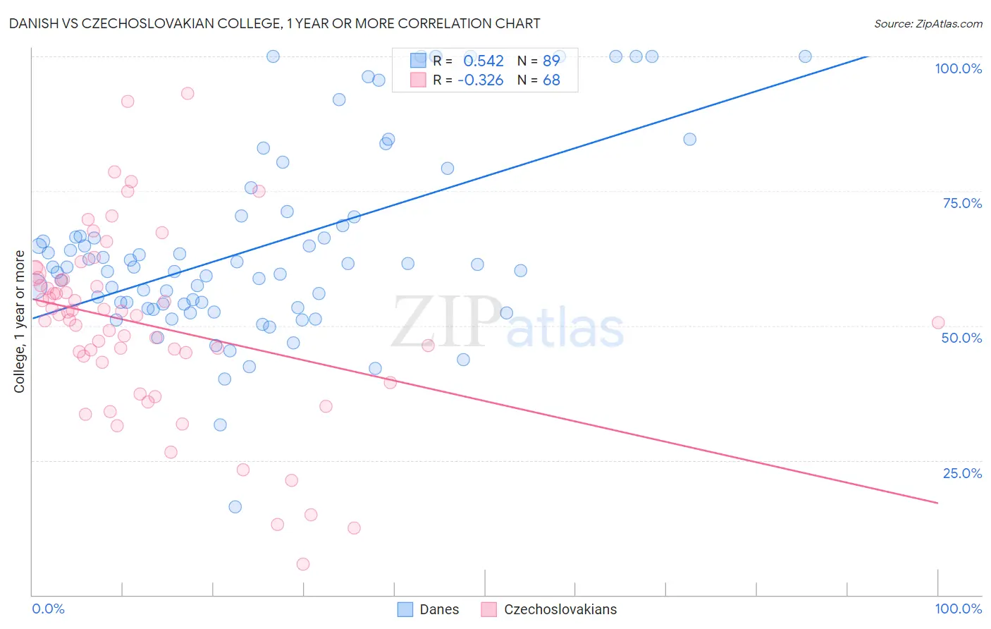 Danish vs Czechoslovakian College, 1 year or more