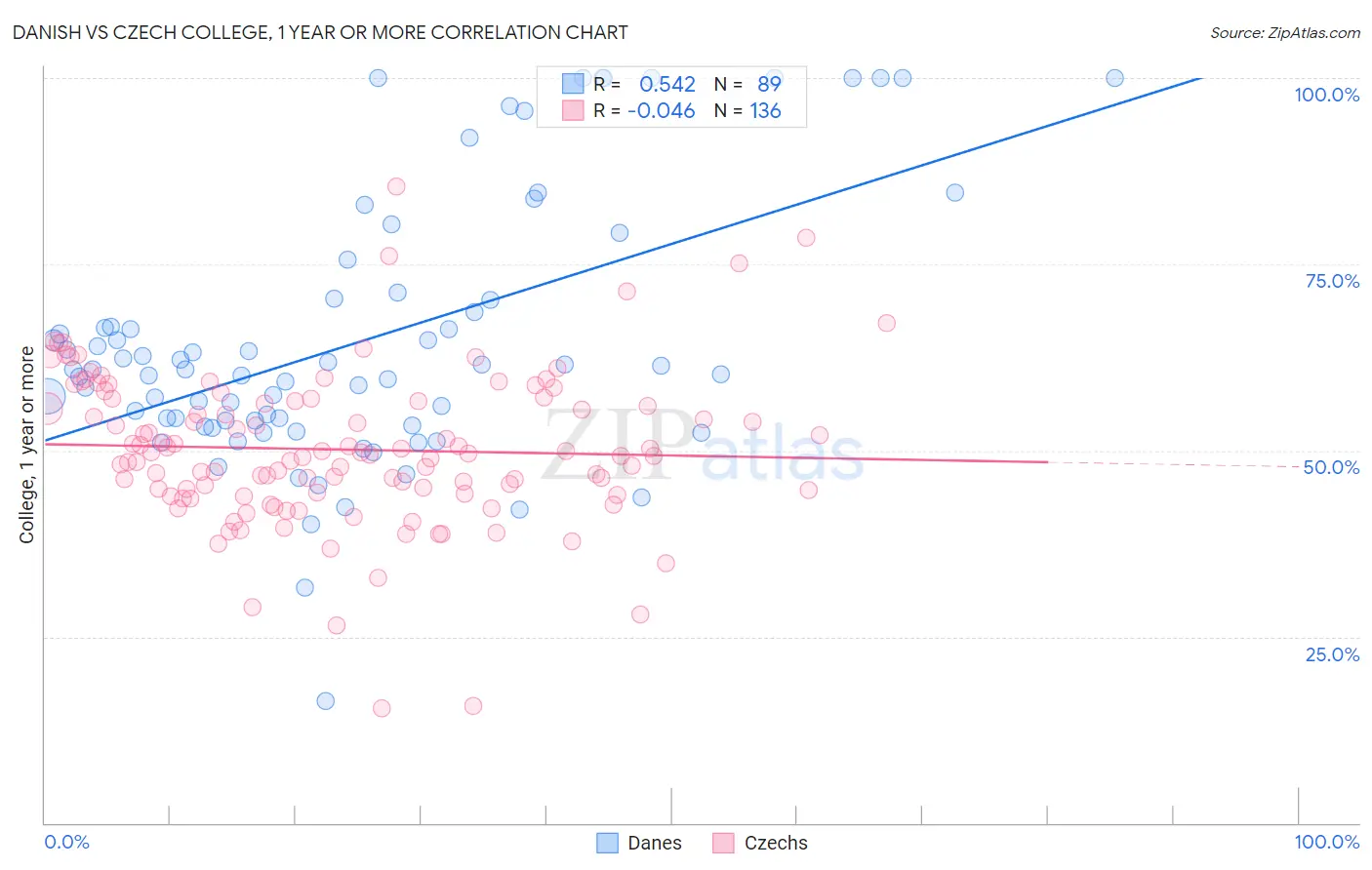 Danish vs Czech College, 1 year or more
