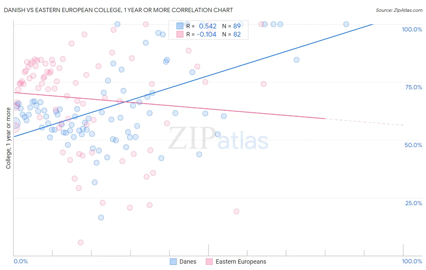 Danish vs Eastern European College, 1 year or more