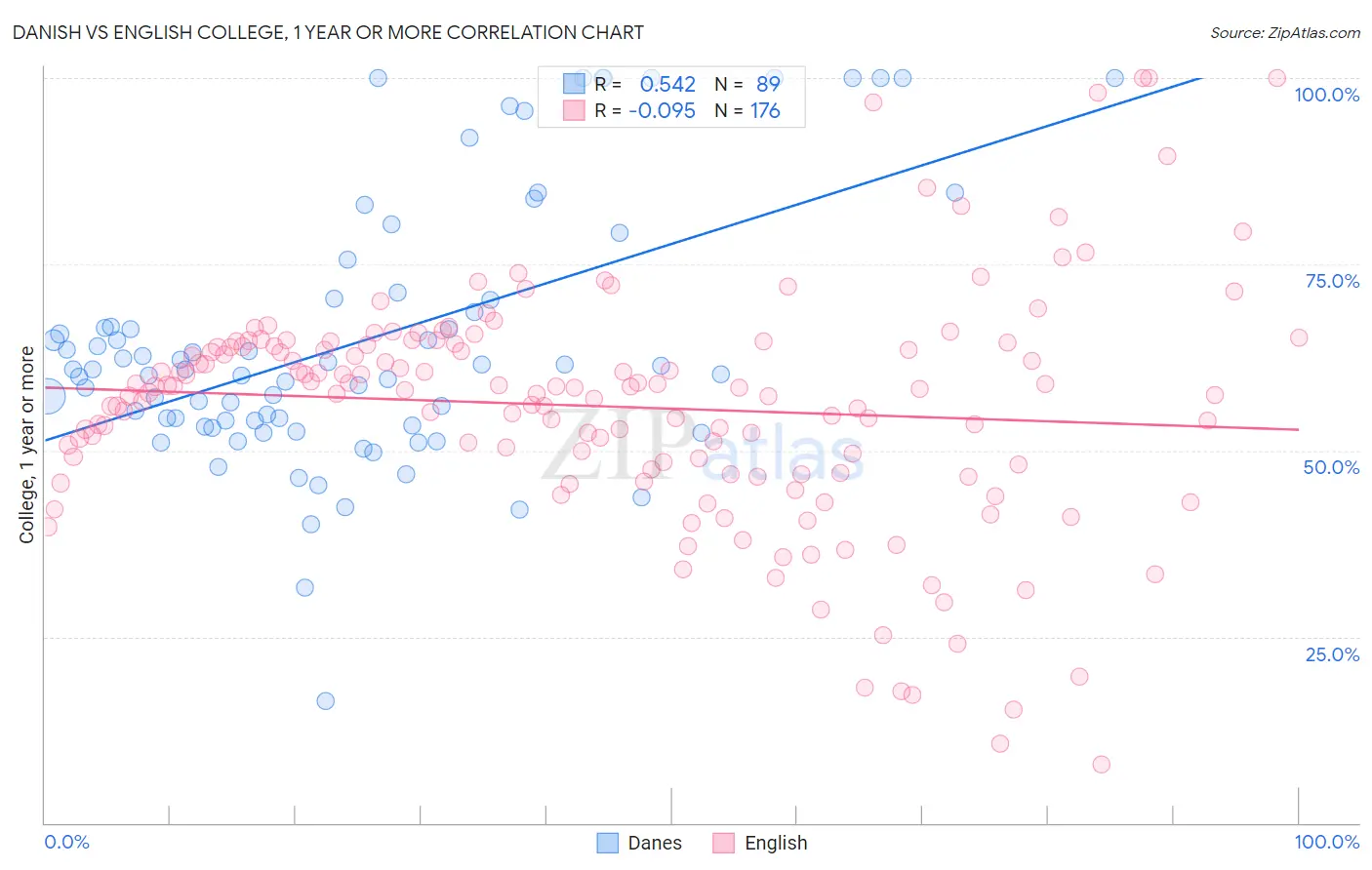 Danish vs English College, 1 year or more