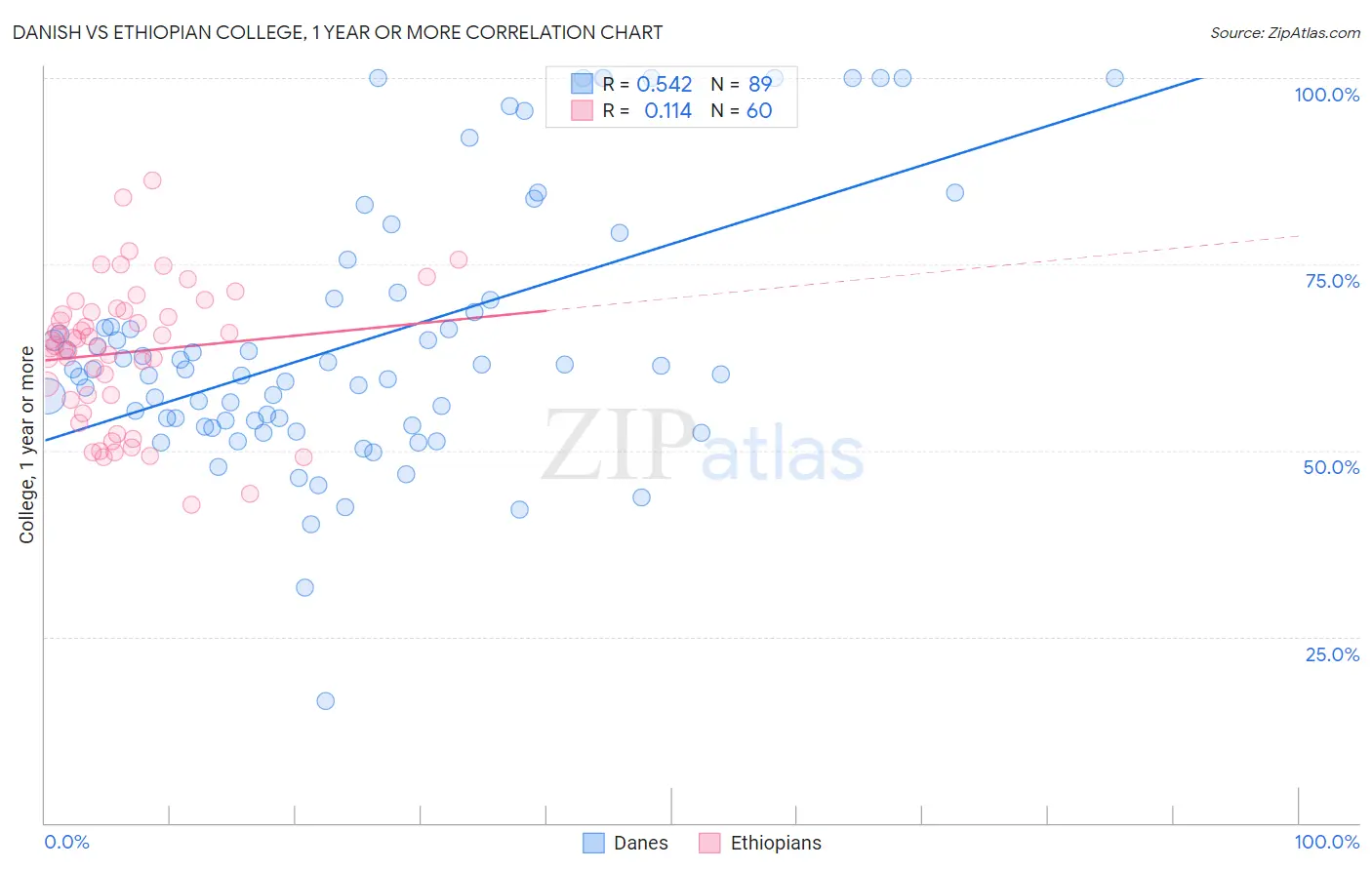 Danish vs Ethiopian College, 1 year or more
