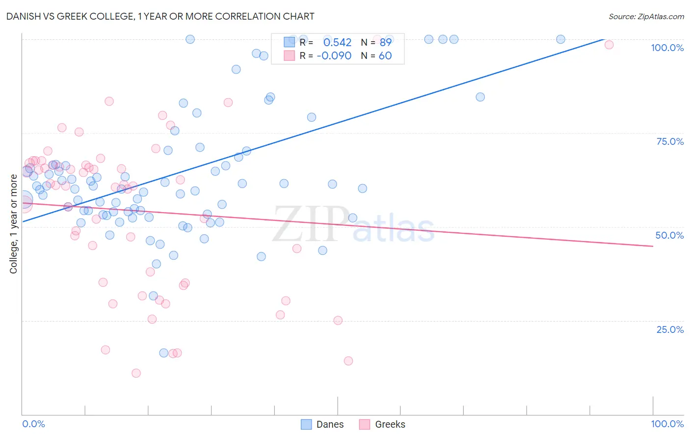 Danish vs Greek College, 1 year or more