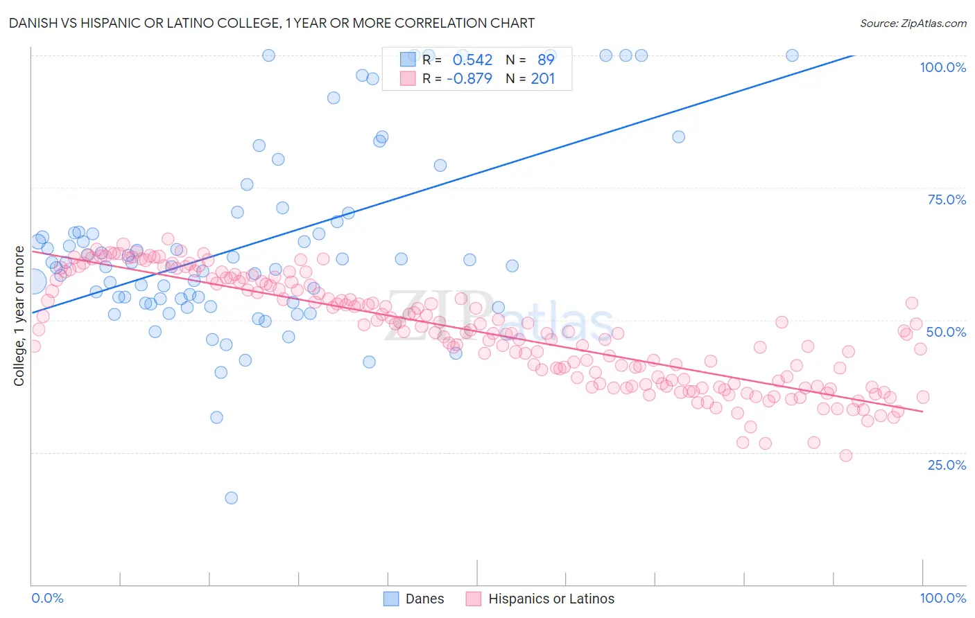 Danish vs Hispanic or Latino College, 1 year or more