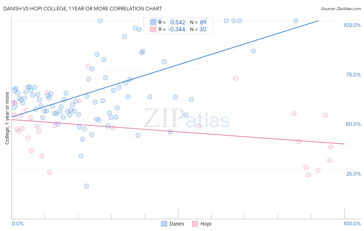 Danish vs Hopi College, 1 year or more