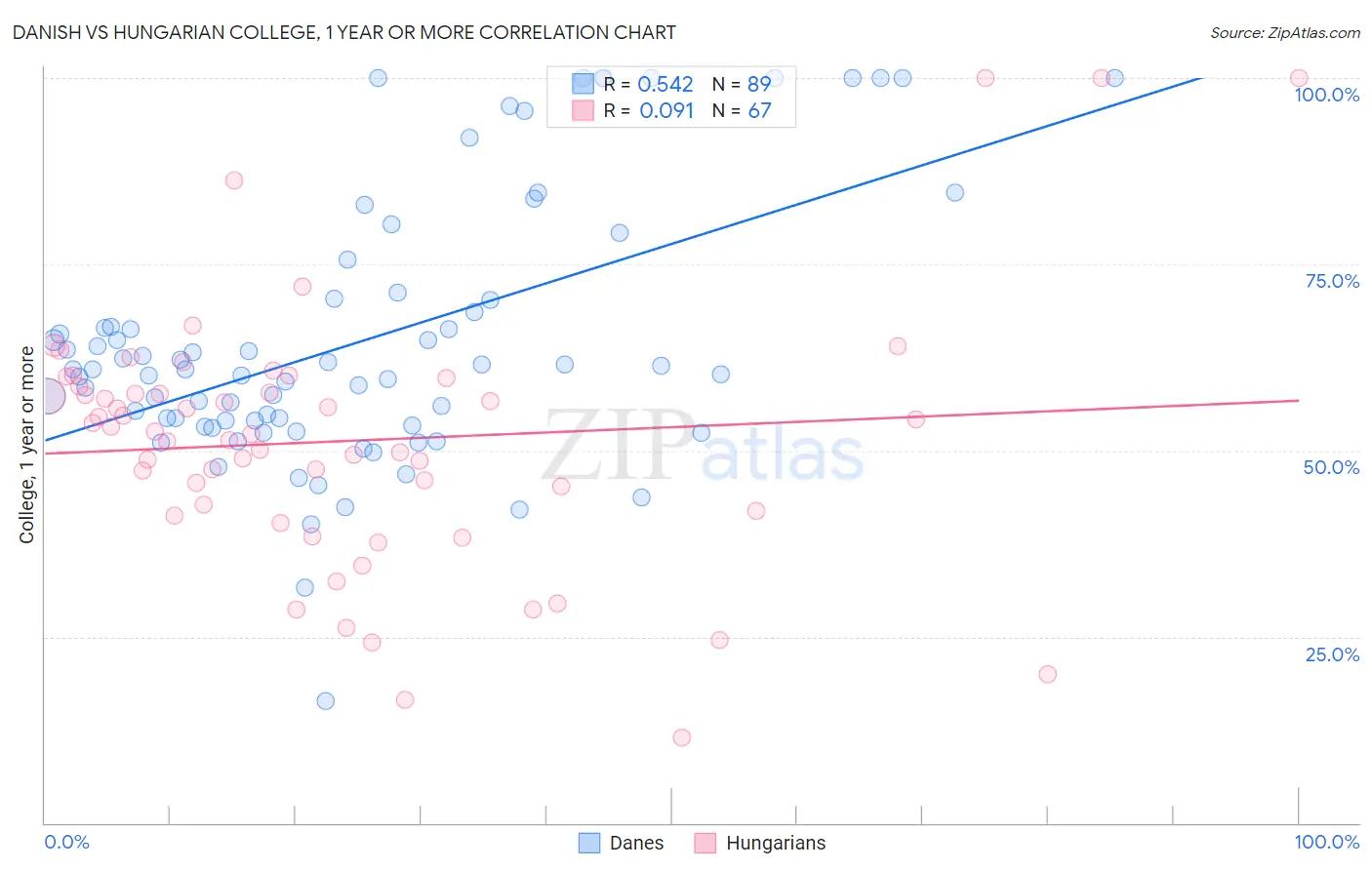 Danish vs Hungarian College, 1 year or more