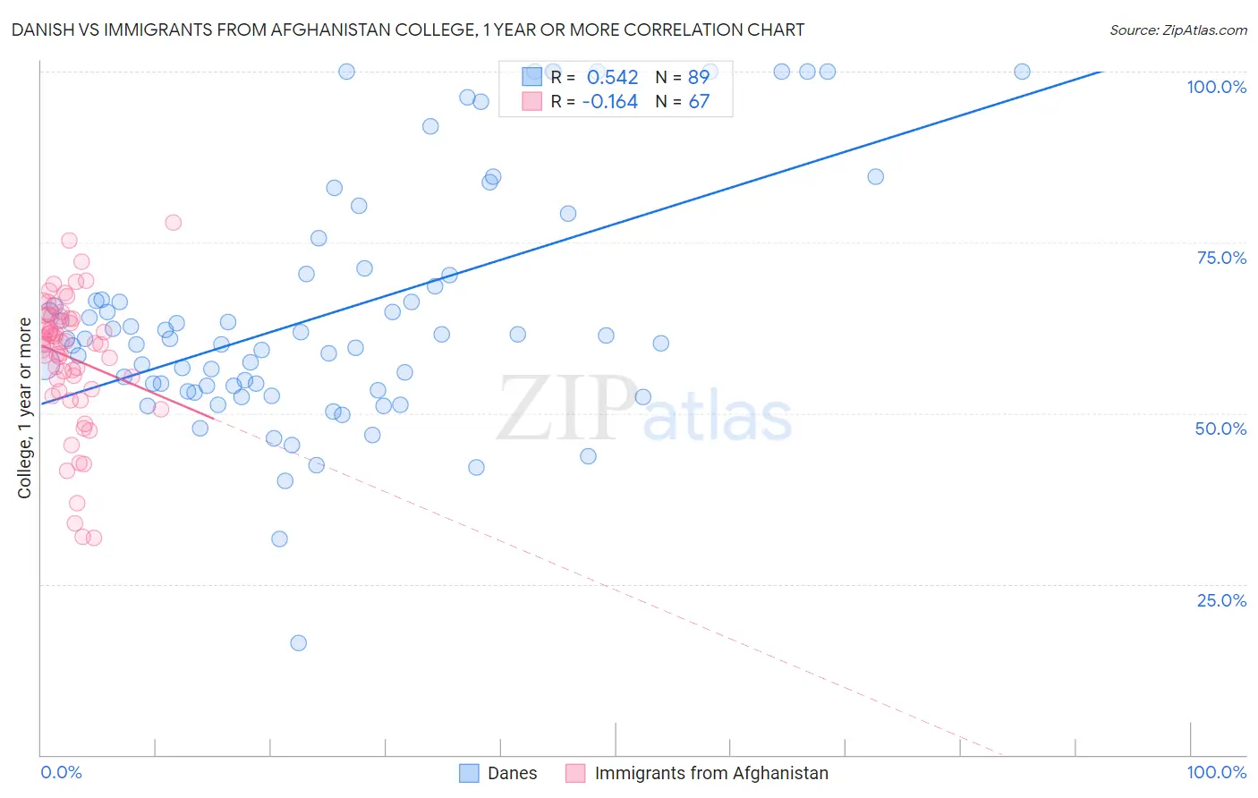 Danish vs Immigrants from Afghanistan College, 1 year or more