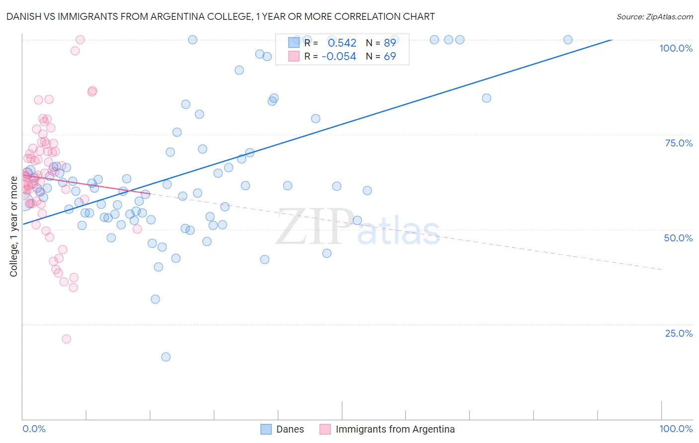 Danish vs Immigrants from Argentina College, 1 year or more