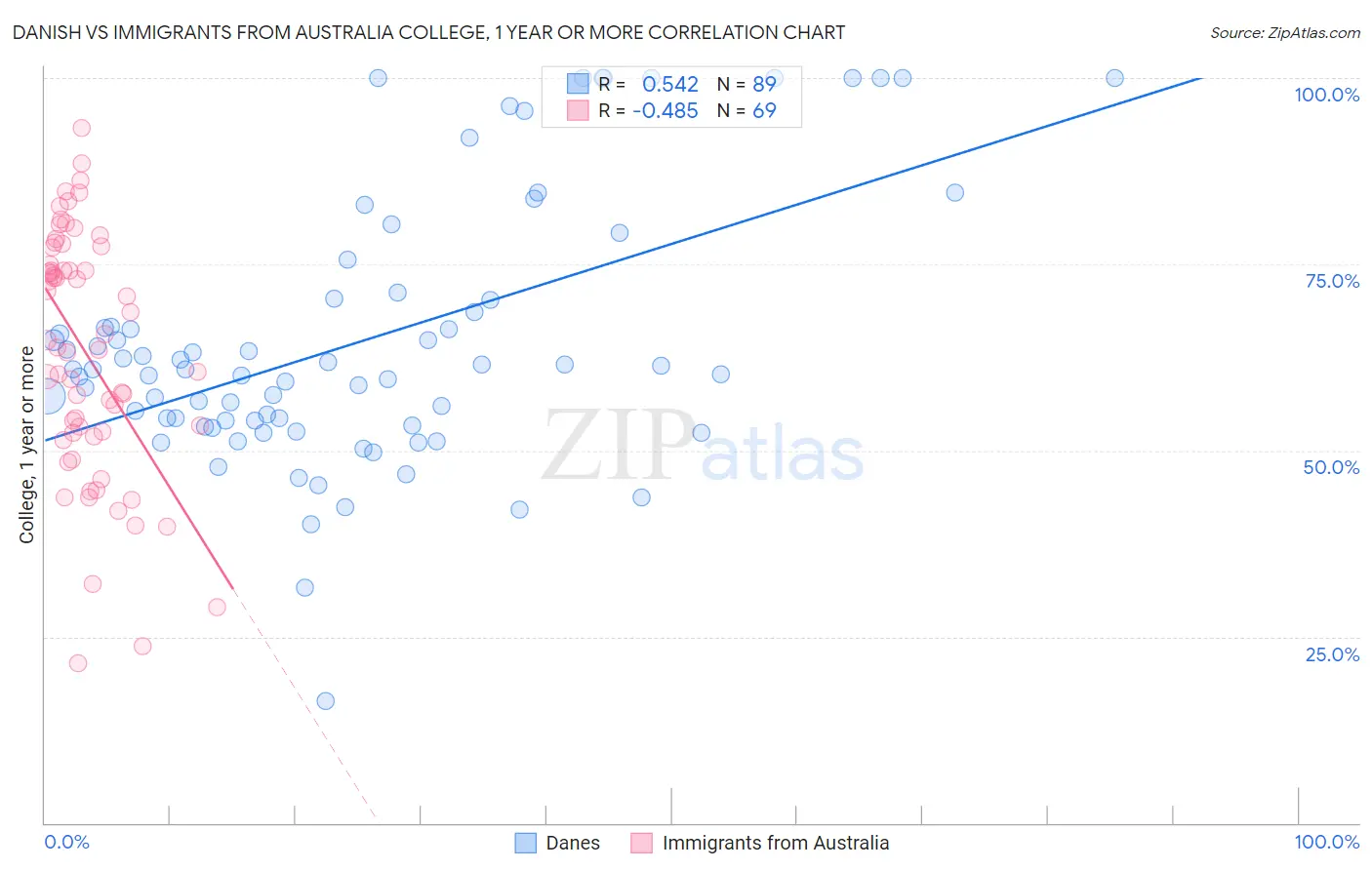 Danish vs Immigrants from Australia College, 1 year or more