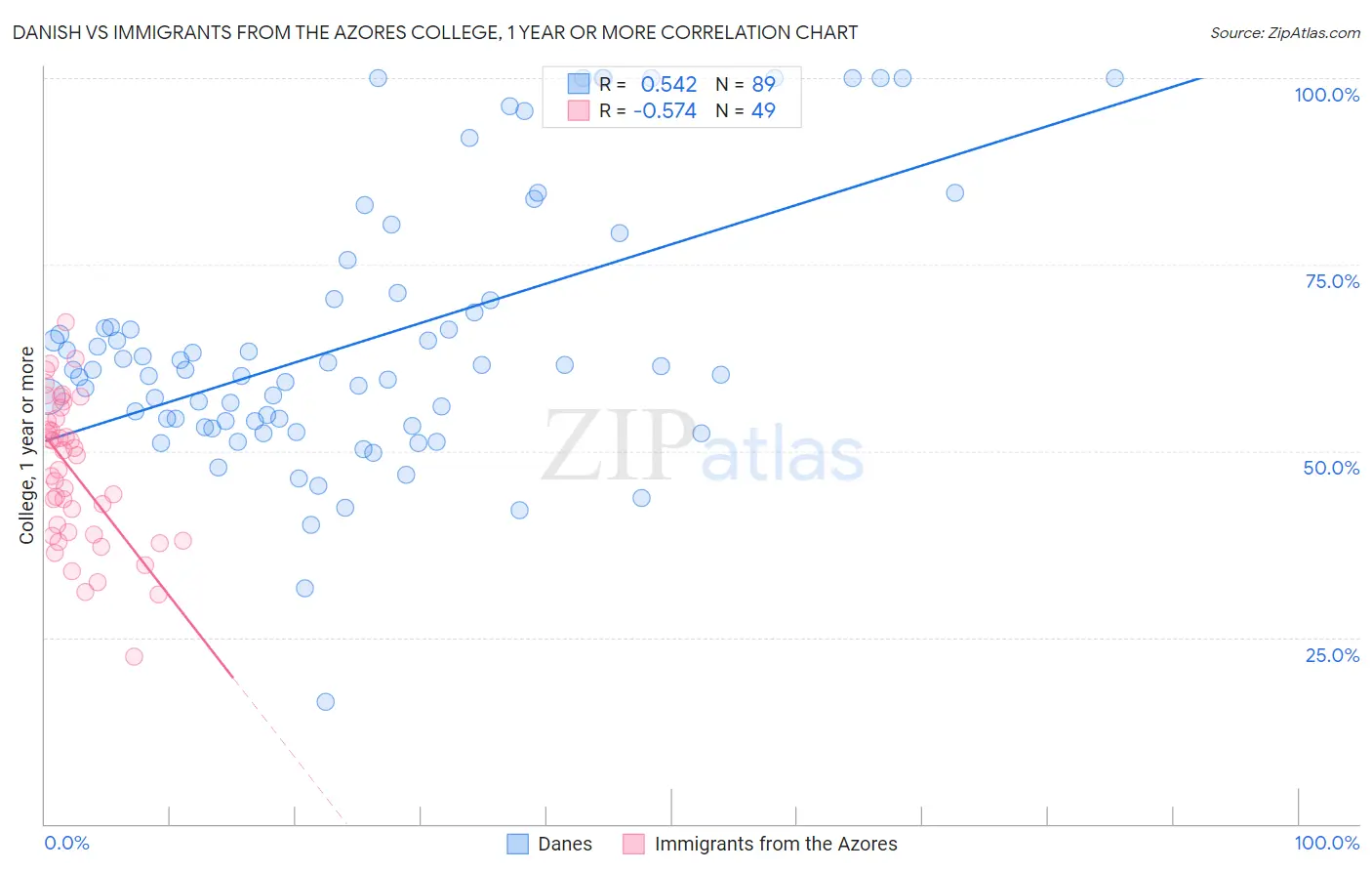 Danish vs Immigrants from the Azores College, 1 year or more