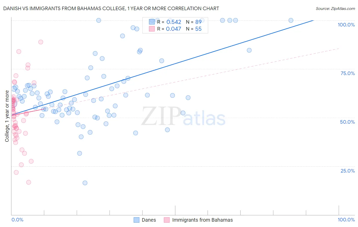 Danish vs Immigrants from Bahamas College, 1 year or more