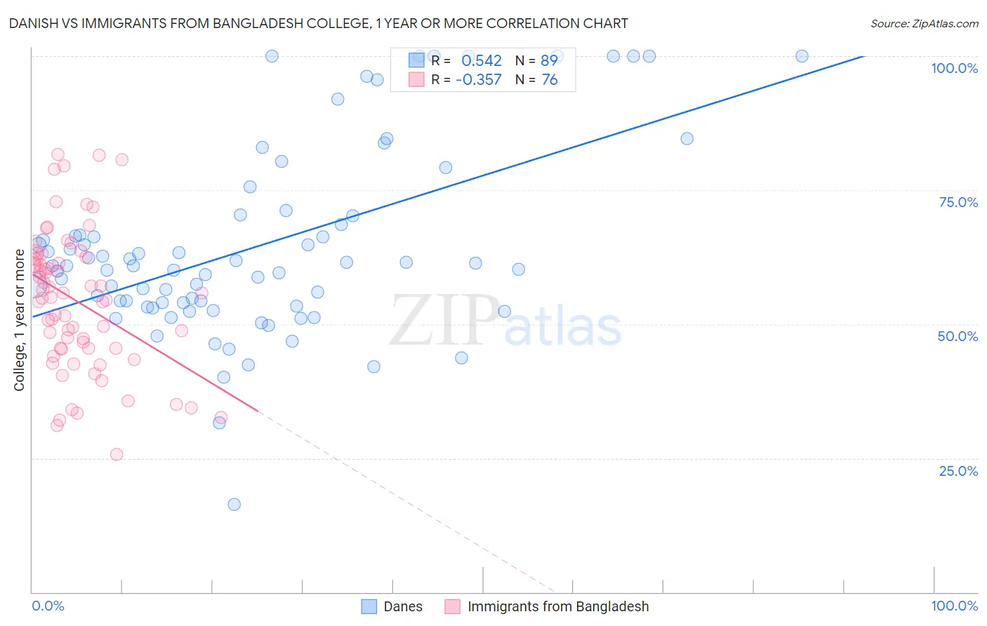 Danish vs Immigrants from Bangladesh College, 1 year or more
