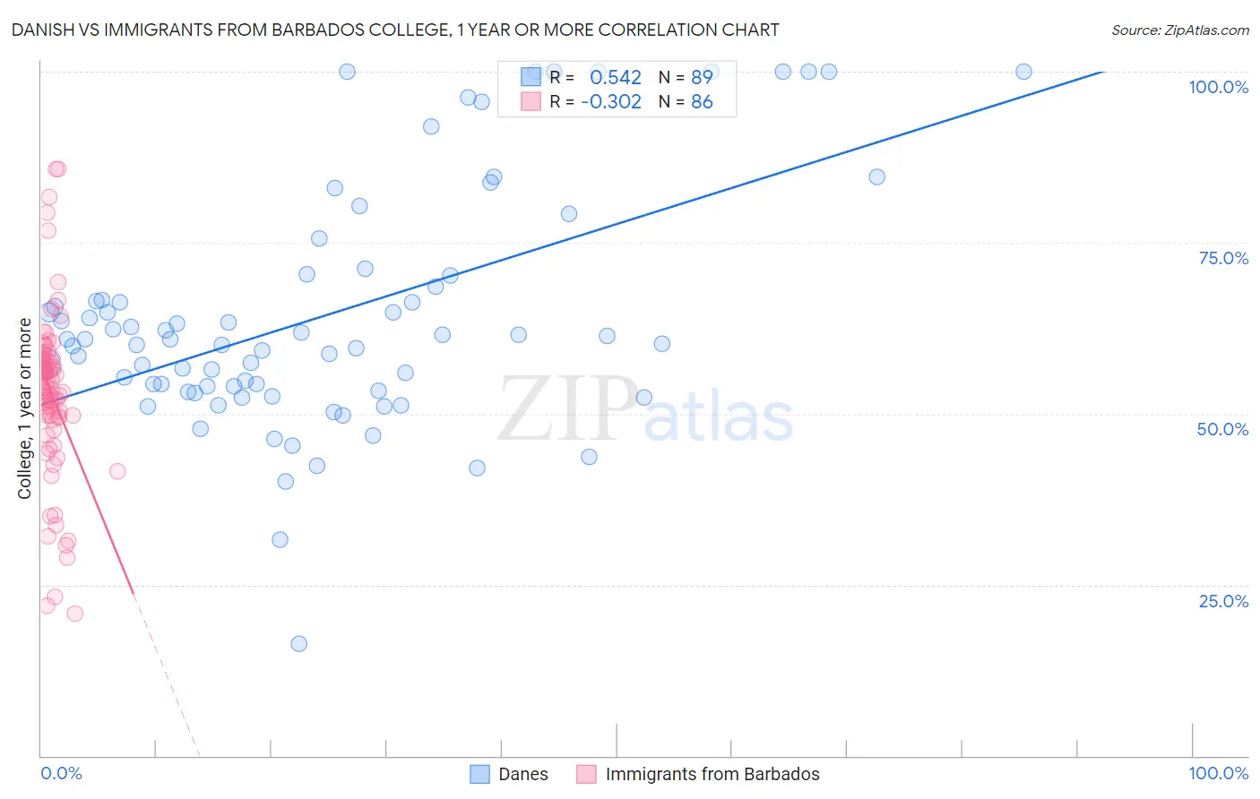 Danish vs Immigrants from Barbados College, 1 year or more