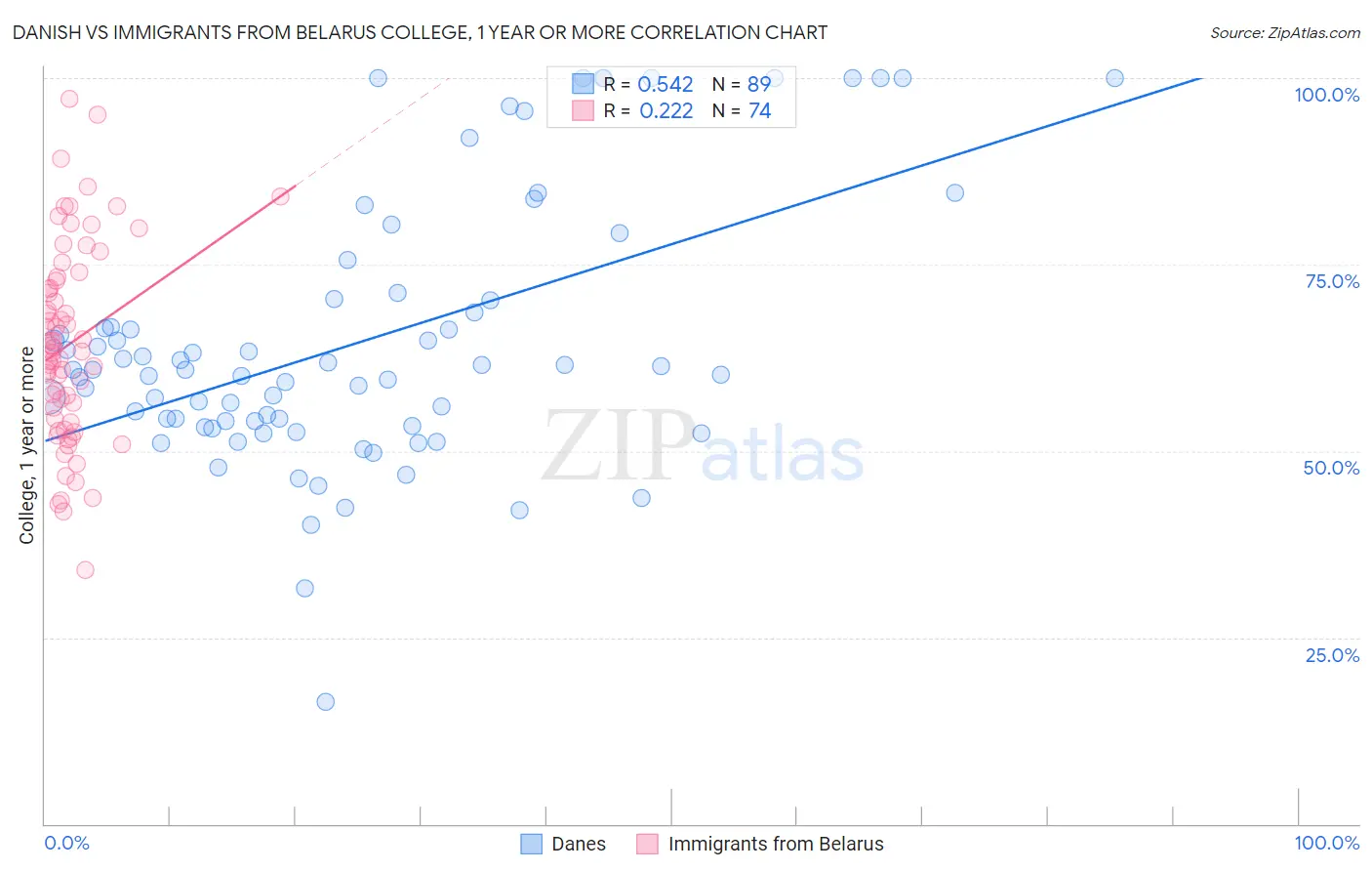 Danish vs Immigrants from Belarus College, 1 year or more