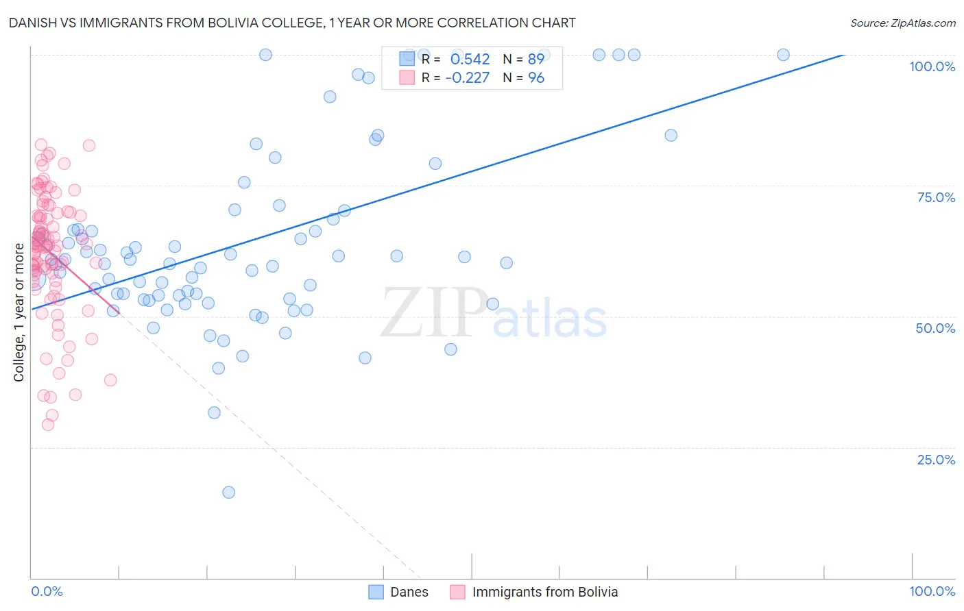 Danish vs Immigrants from Bolivia College, 1 year or more