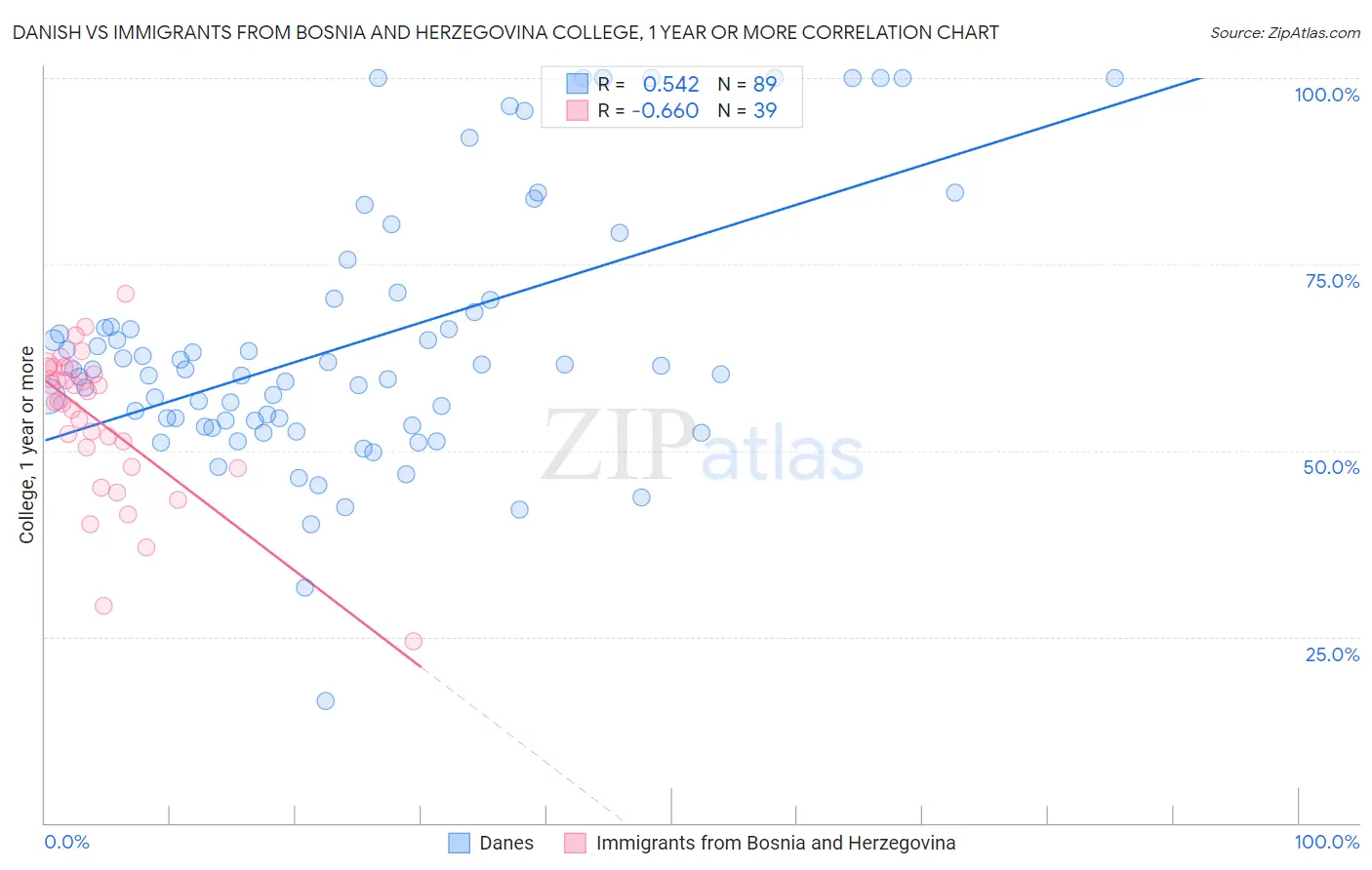 Danish vs Immigrants from Bosnia and Herzegovina College, 1 year or more