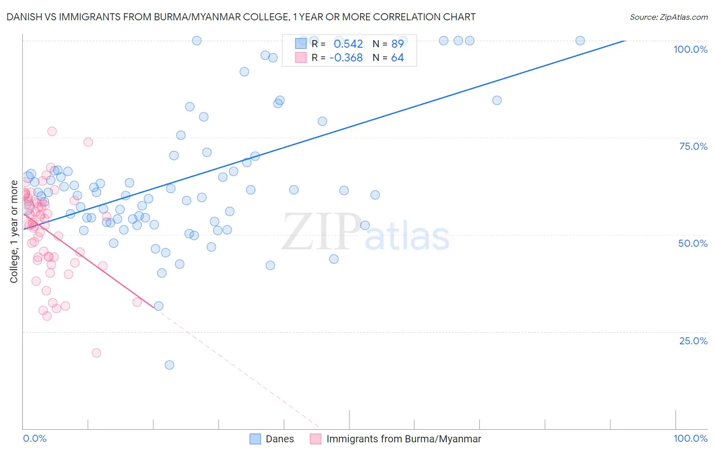 Danish vs Immigrants from Burma/Myanmar College, 1 year or more