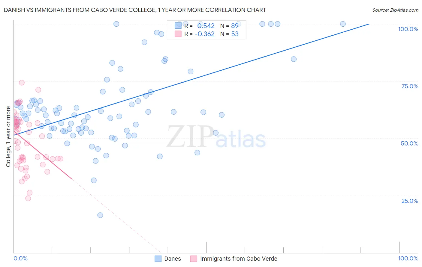 Danish vs Immigrants from Cabo Verde College, 1 year or more