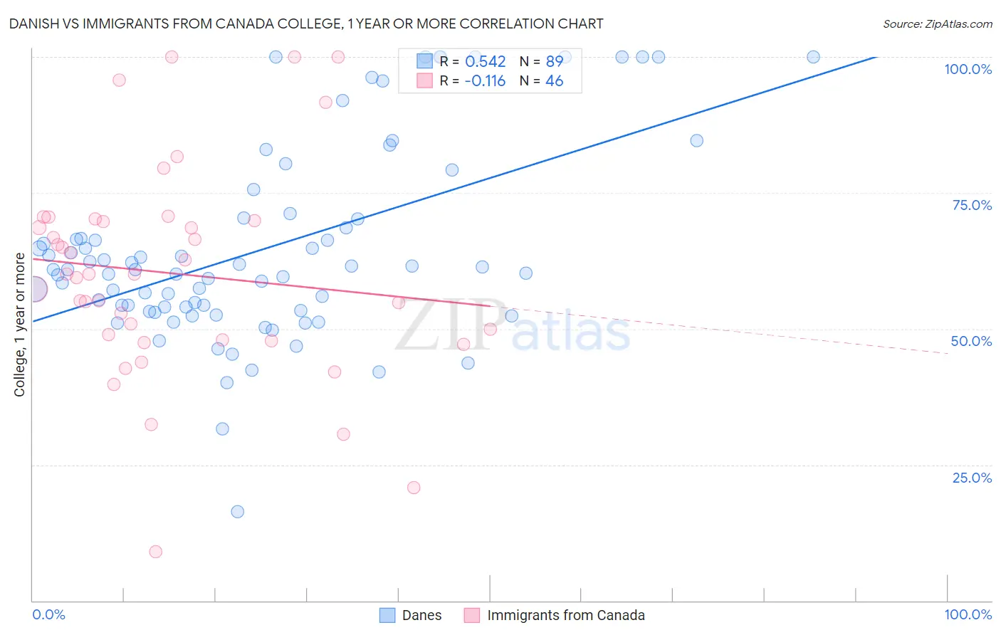 Danish vs Immigrants from Canada College, 1 year or more