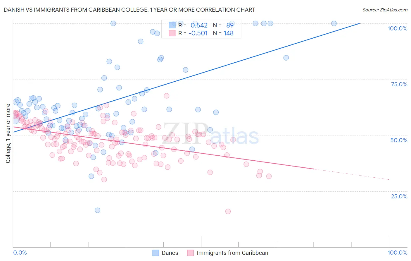 Danish vs Immigrants from Caribbean College, 1 year or more
