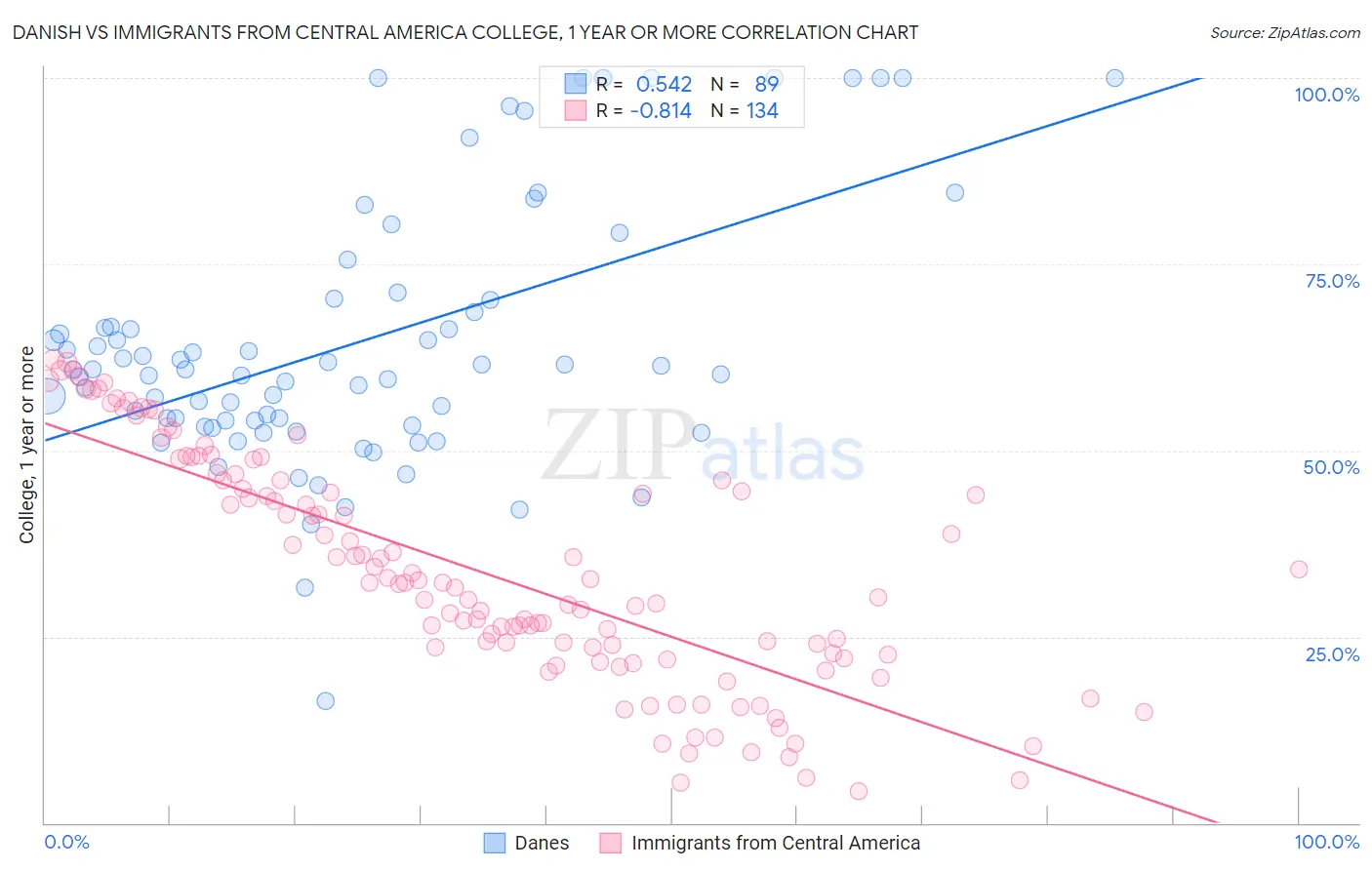 Danish vs Immigrants from Central America College, 1 year or more
