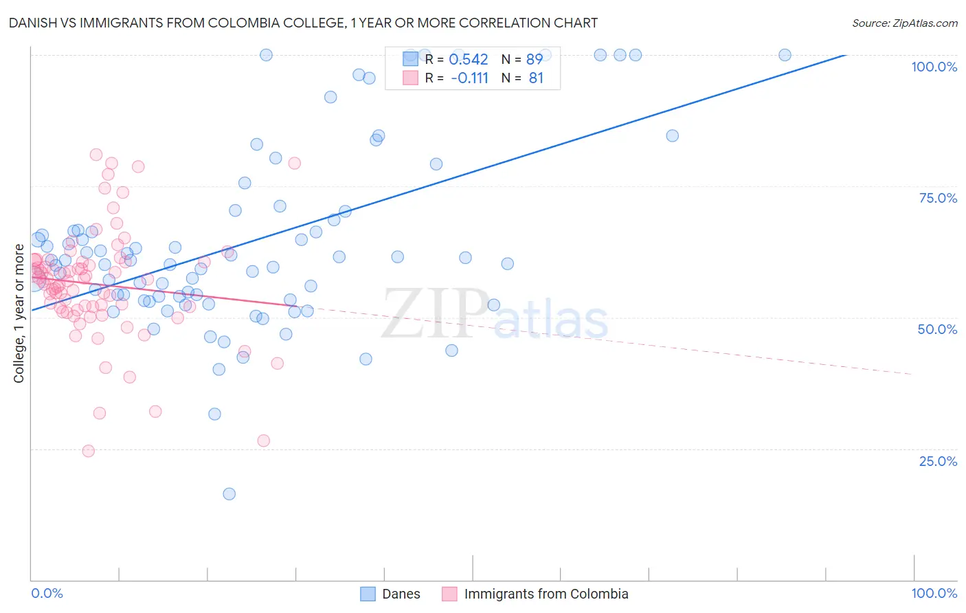 Danish vs Immigrants from Colombia College, 1 year or more