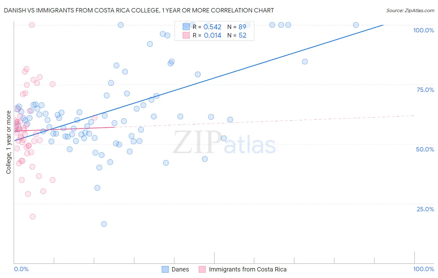 Danish vs Immigrants from Costa Rica College, 1 year or more
