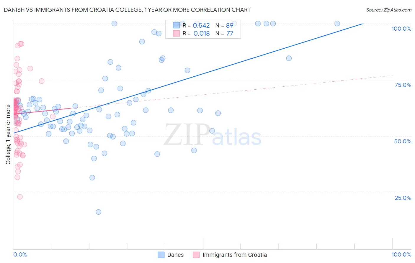 Danish vs Immigrants from Croatia College, 1 year or more