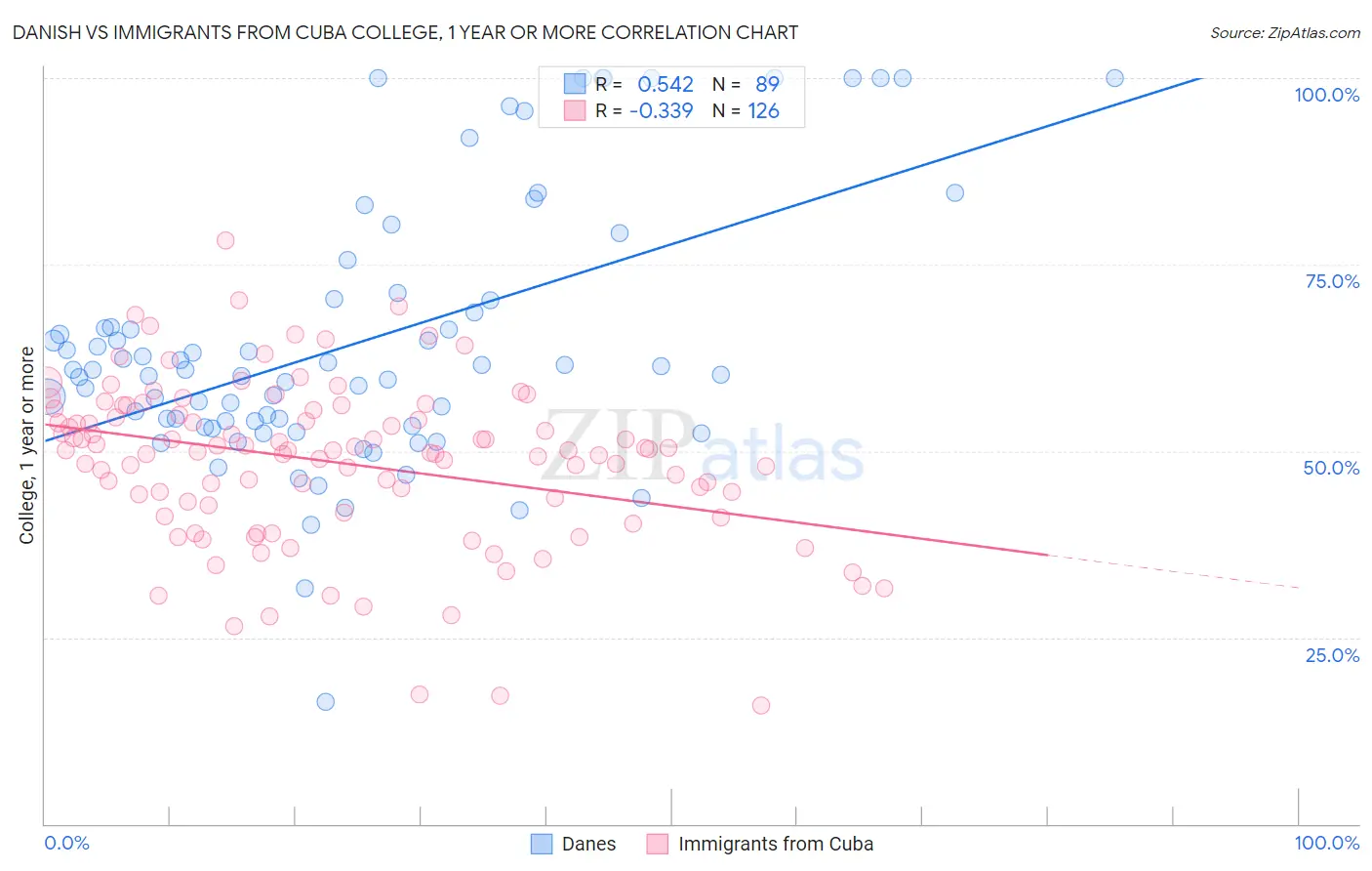 Danish vs Immigrants from Cuba College, 1 year or more