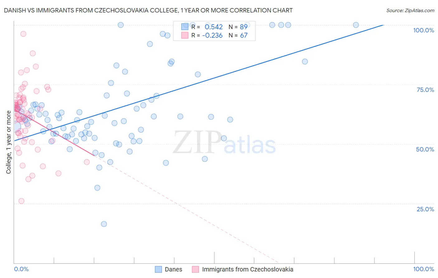Danish vs Immigrants from Czechoslovakia College, 1 year or more
