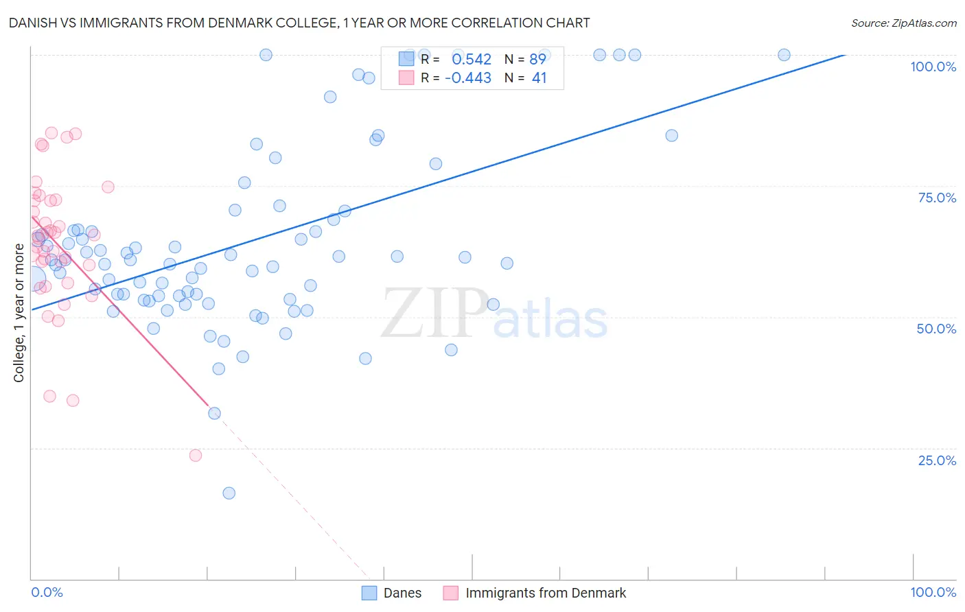 Danish vs Immigrants from Denmark College, 1 year or more