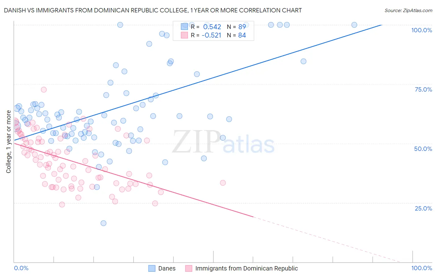 Danish vs Immigrants from Dominican Republic College, 1 year or more
