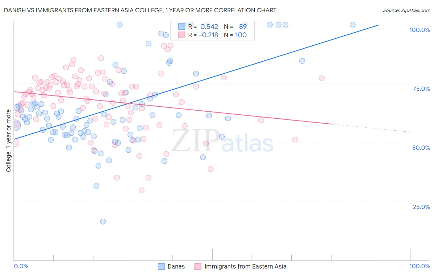 Danish vs Immigrants from Eastern Asia College, 1 year or more