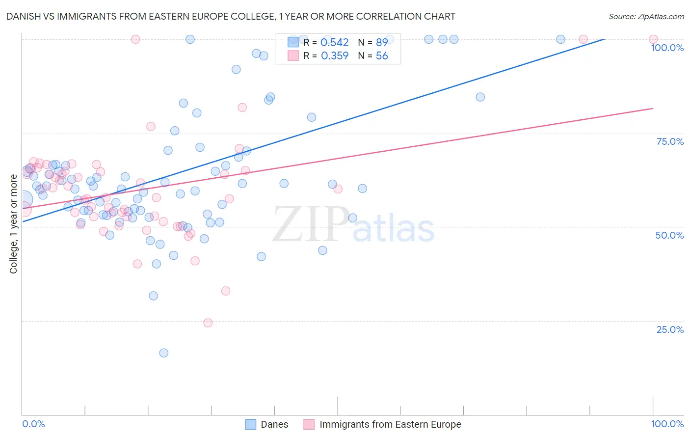 Danish vs Immigrants from Eastern Europe College, 1 year or more