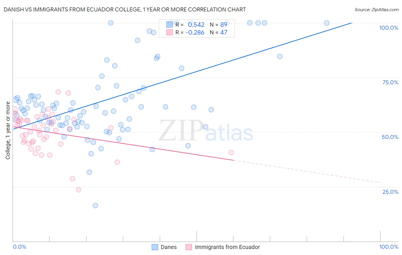 Danish vs Immigrants from Ecuador College, 1 year or more