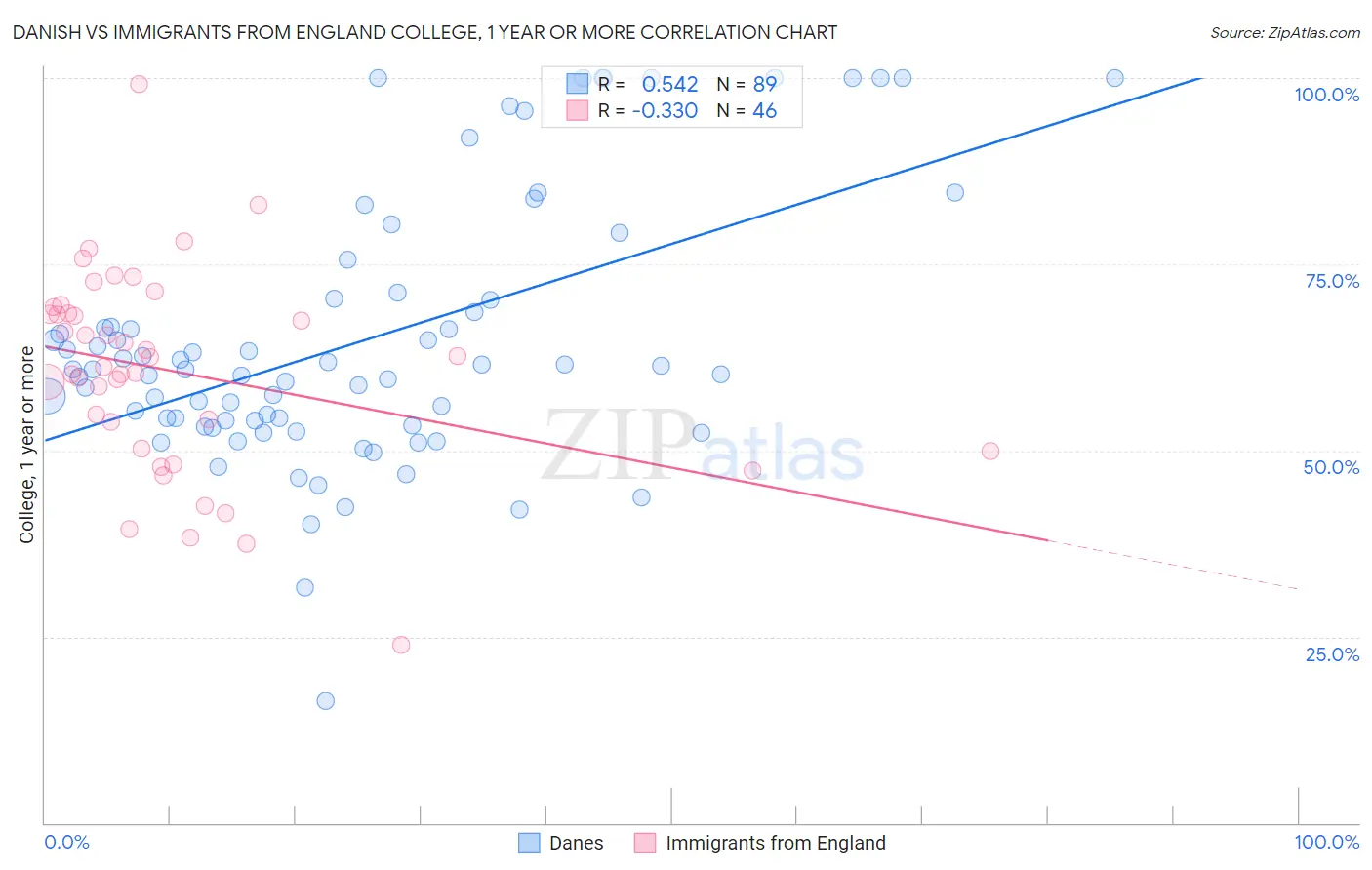 Danish vs Immigrants from England College, 1 year or more