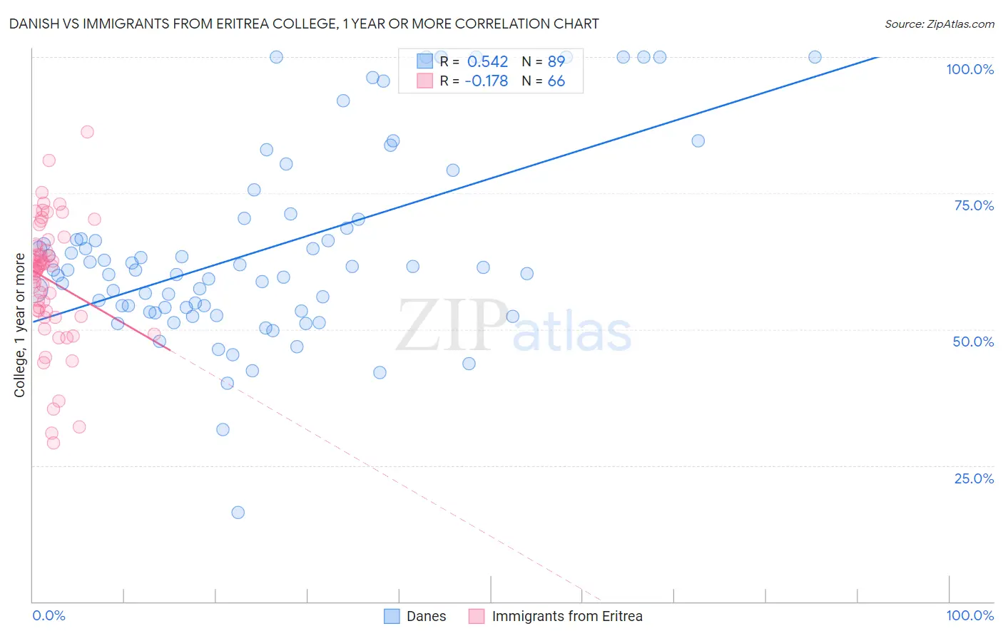 Danish vs Immigrants from Eritrea College, 1 year or more