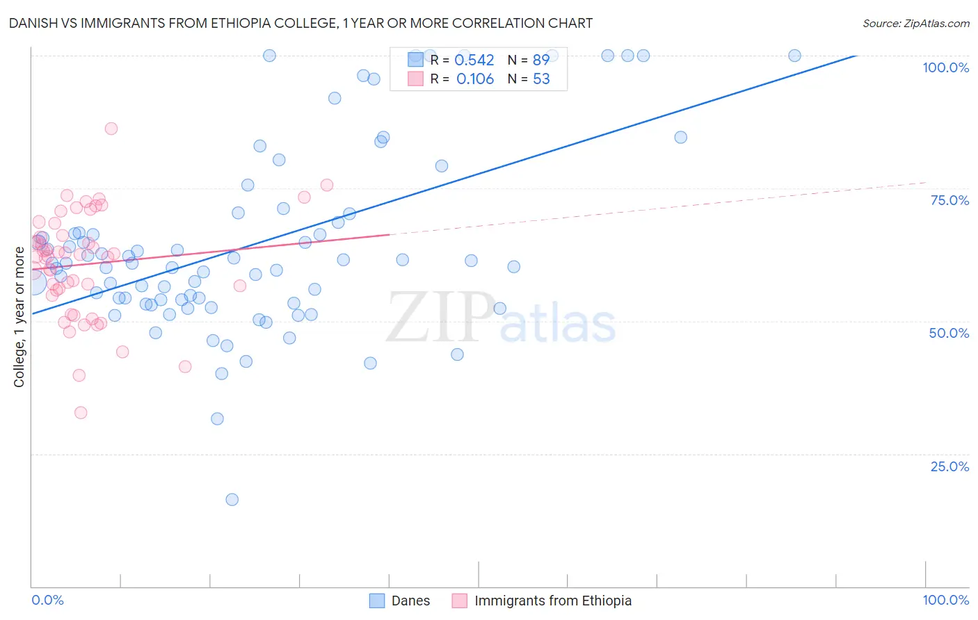 Danish vs Immigrants from Ethiopia College, 1 year or more