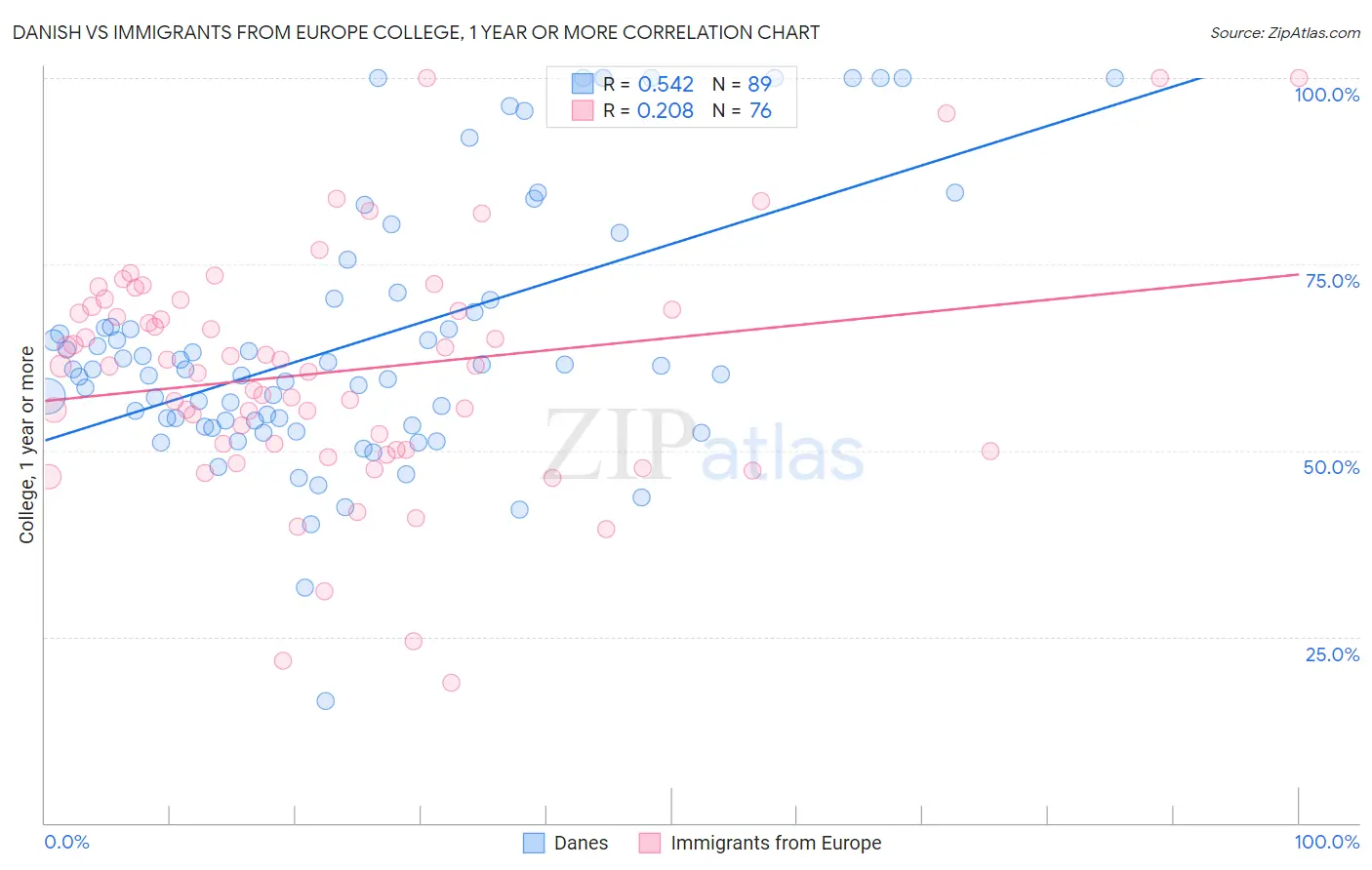 Danish vs Immigrants from Europe College, 1 year or more